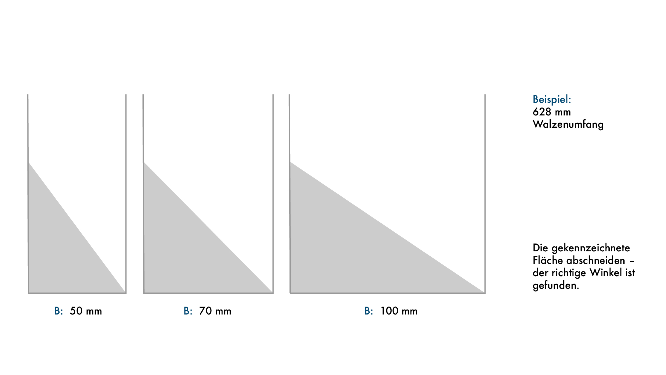 Vereinfachte Darstellung des Ansetzwinkels für den Zuschnitt des Walzenbezugs.