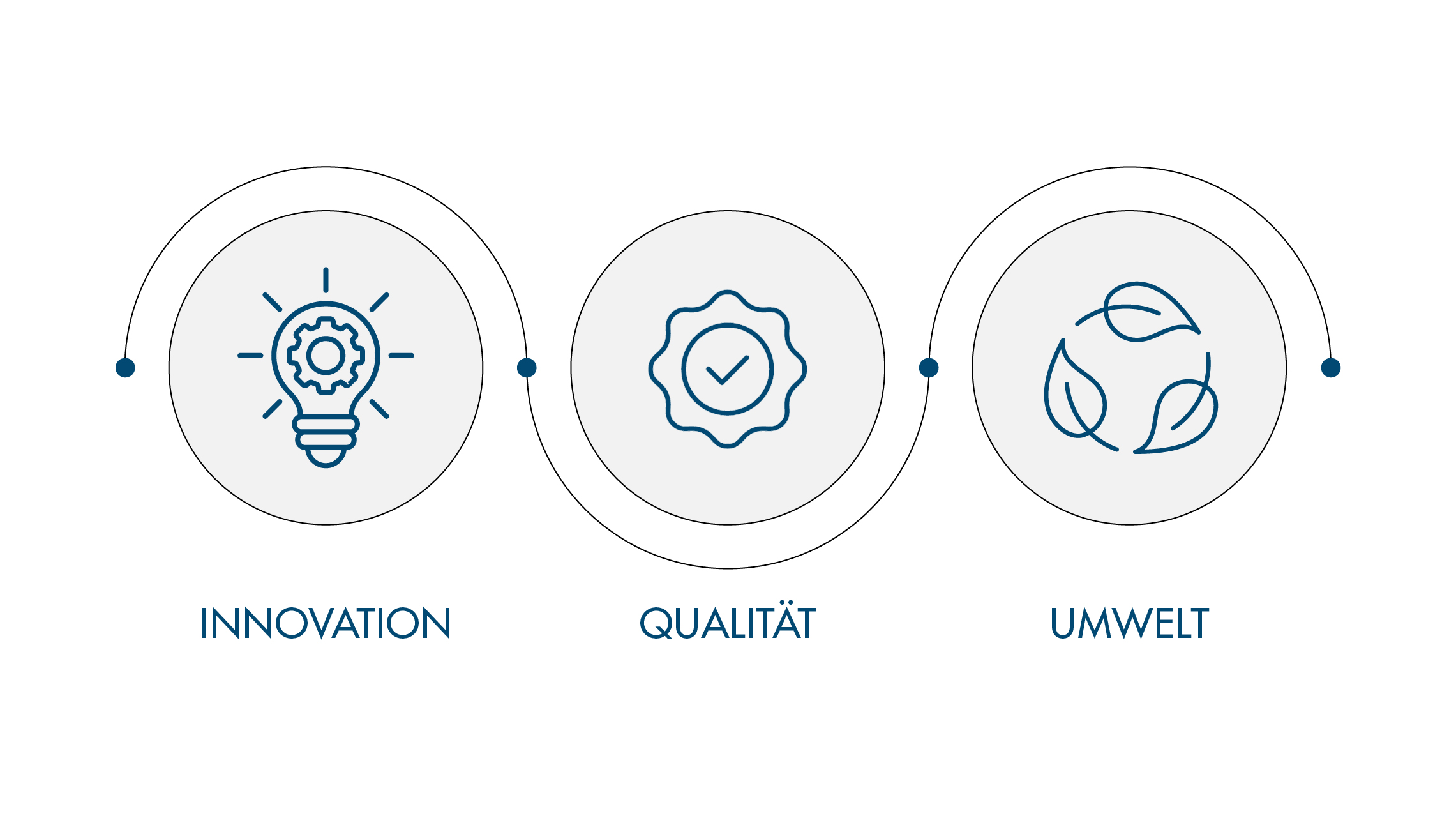 3 Kreise mit Icons für Innovation, Qualität und Umwelt fungieren als Walzen. Jeweils vor und hinter dem Kreis sind mittig blaue Punkte, die mit einer Linie verbunden werden. Diese Linie läuft über den ersten Kreis „Innovation“, unter den zweiten Kreis „Qualität“ und wieder über den dritten Kreis „Umwelt“.